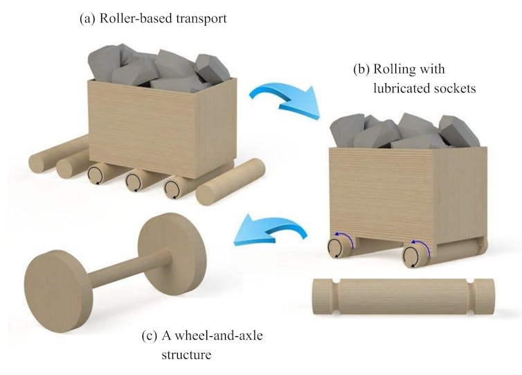 Fluxograma mostrando os principais estágios da evolução dos roletes para as rodas.